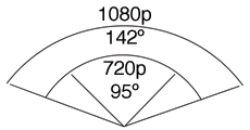 Широкоугольный объектив - 95º в 720p и 142º в 1080p POV.HD 